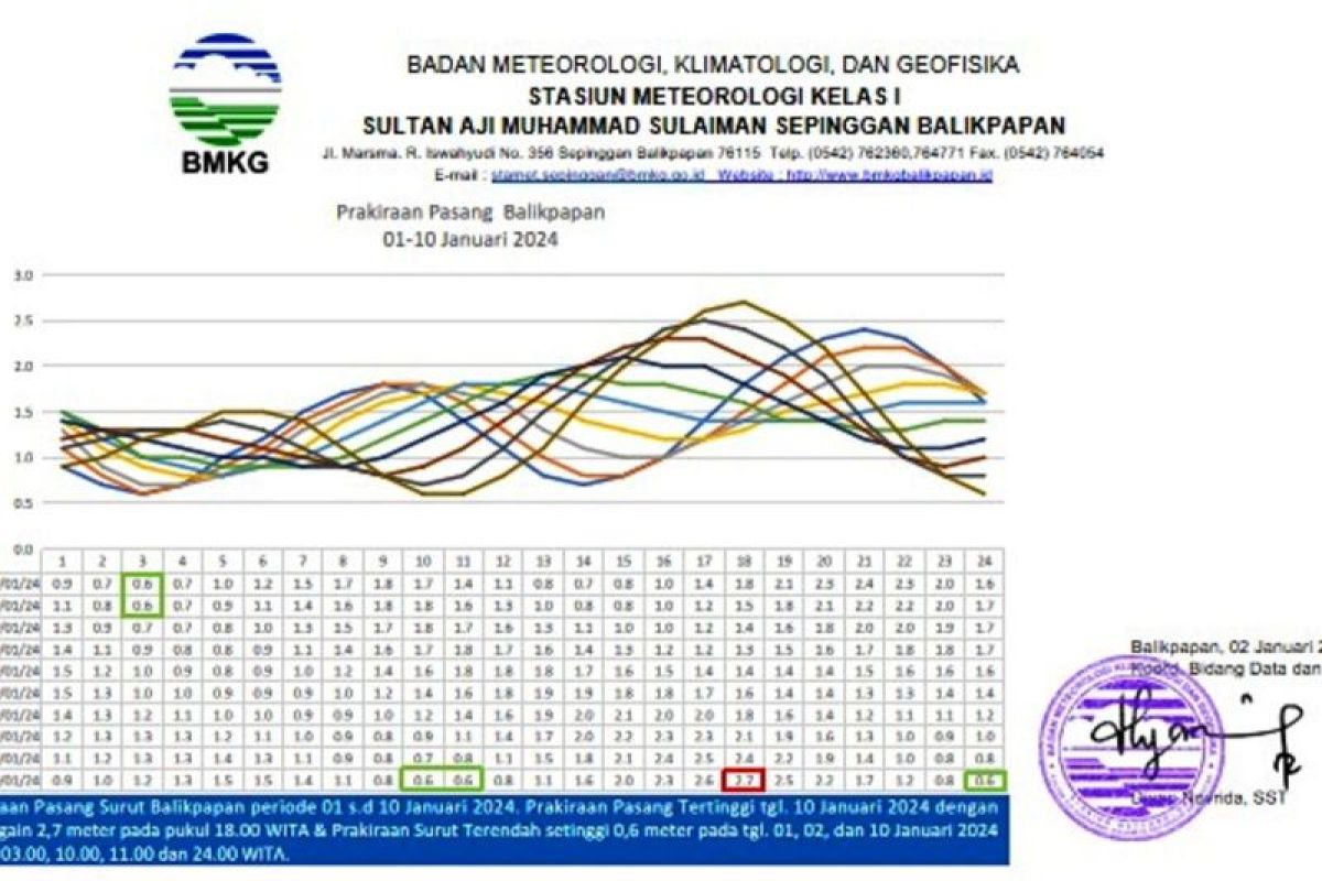 BMKG imbau warga Kaltim  waspadai pasang laut 2,7 meter