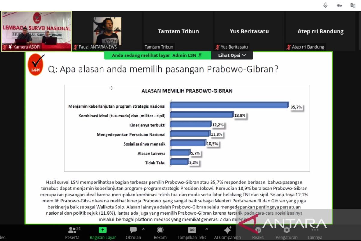 Prabowo-Gibran ungguli Anies-Muhaimin dan Ganjar-Mahfud di survei LSN