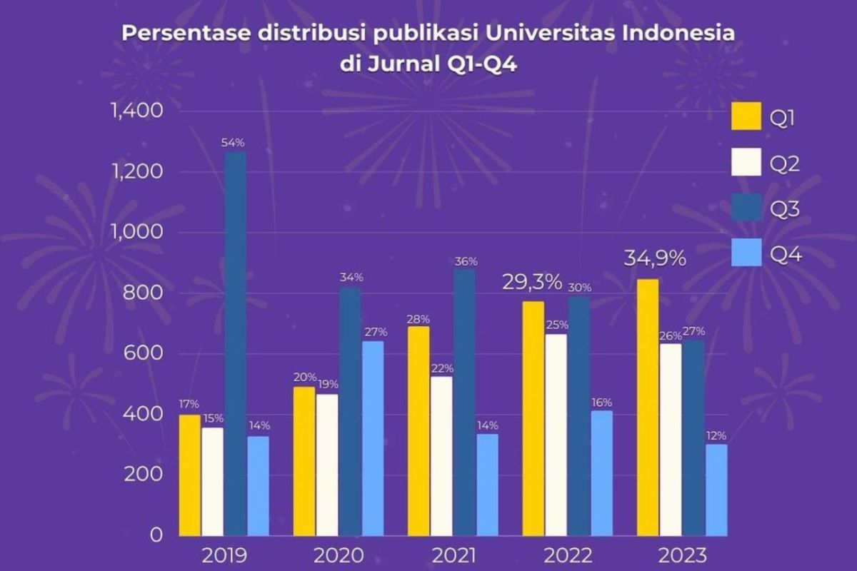UI dominasi publikasi jurnal Q1 internasional sepanjang tahun 2023