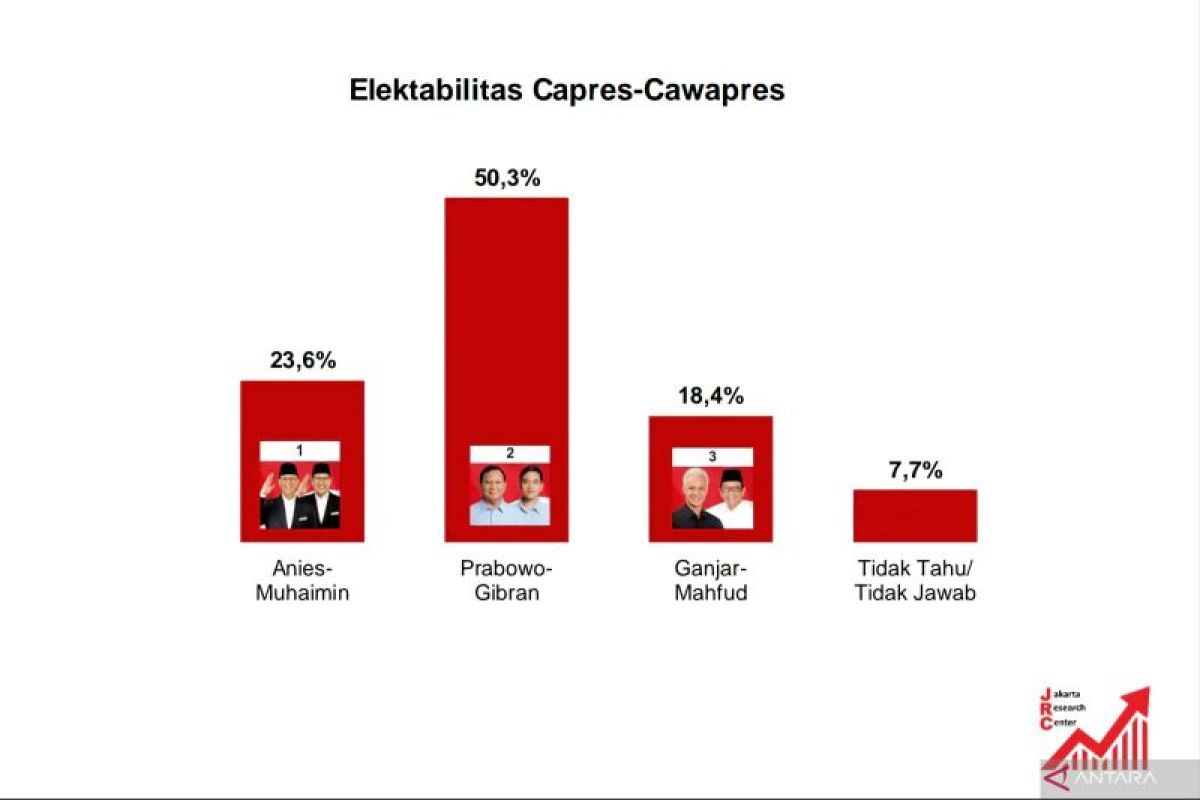 Survei JRC: elektabilitas Prabowo-Gibran tembus 50,3 persen