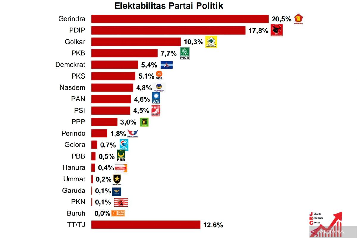 Survei JRC: Gerindra raih elektabilitas tertinggi, PSI naik tinggi