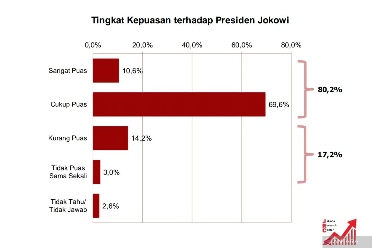 Survei JRC sebut tingkat kepuasan publik terhadap Jokowi 80,2 persen