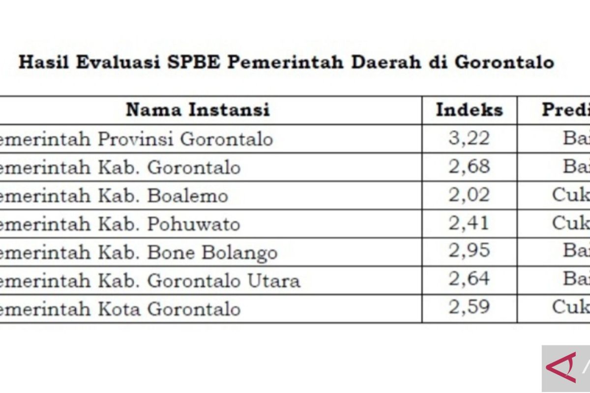 Indeks SPBE Provinsi Gorontalo naik 3,22 raih predikat baik