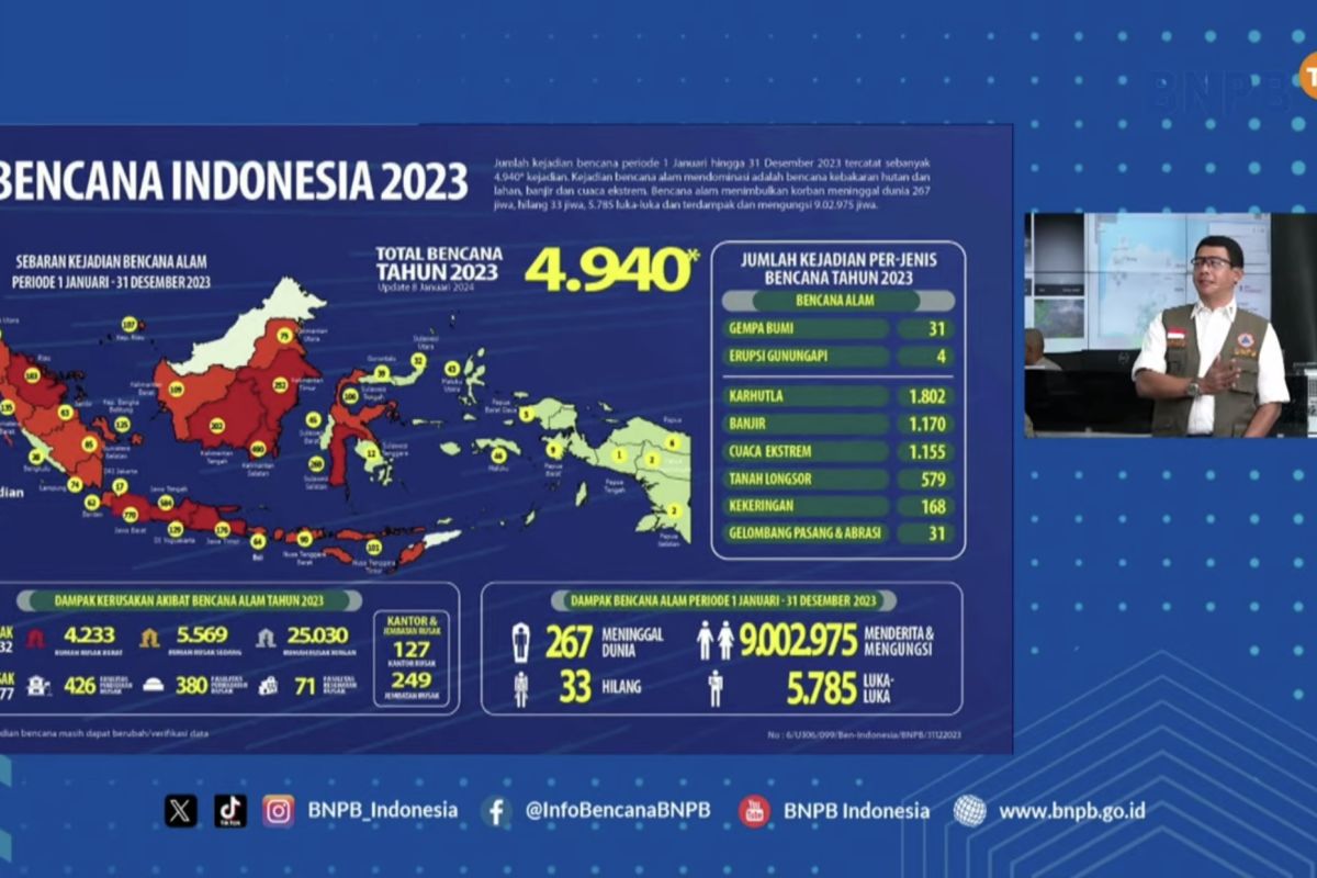 Selama 2023 terjadi 4.940 kali bencana di Indonesia, 267 meninggal dunia