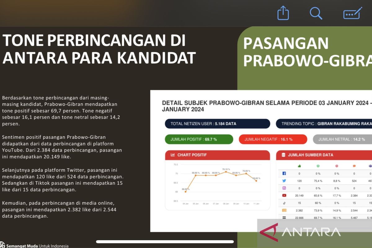 Survei: Prabowo-Gibran pasangan yang paling dibicarakan di medsos