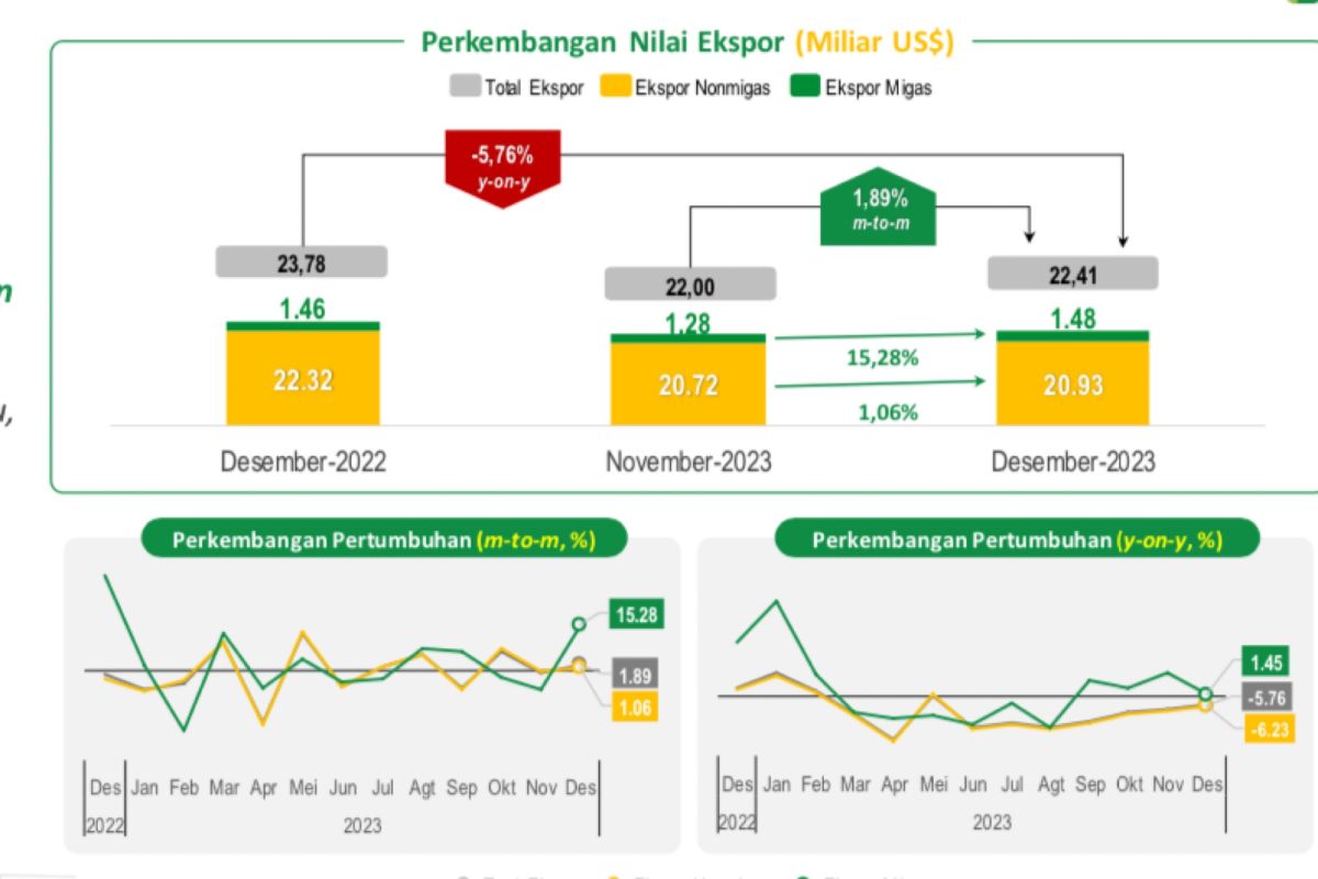 Nilai ekspor Indonesia capai 22,41 miliar Dolar AS