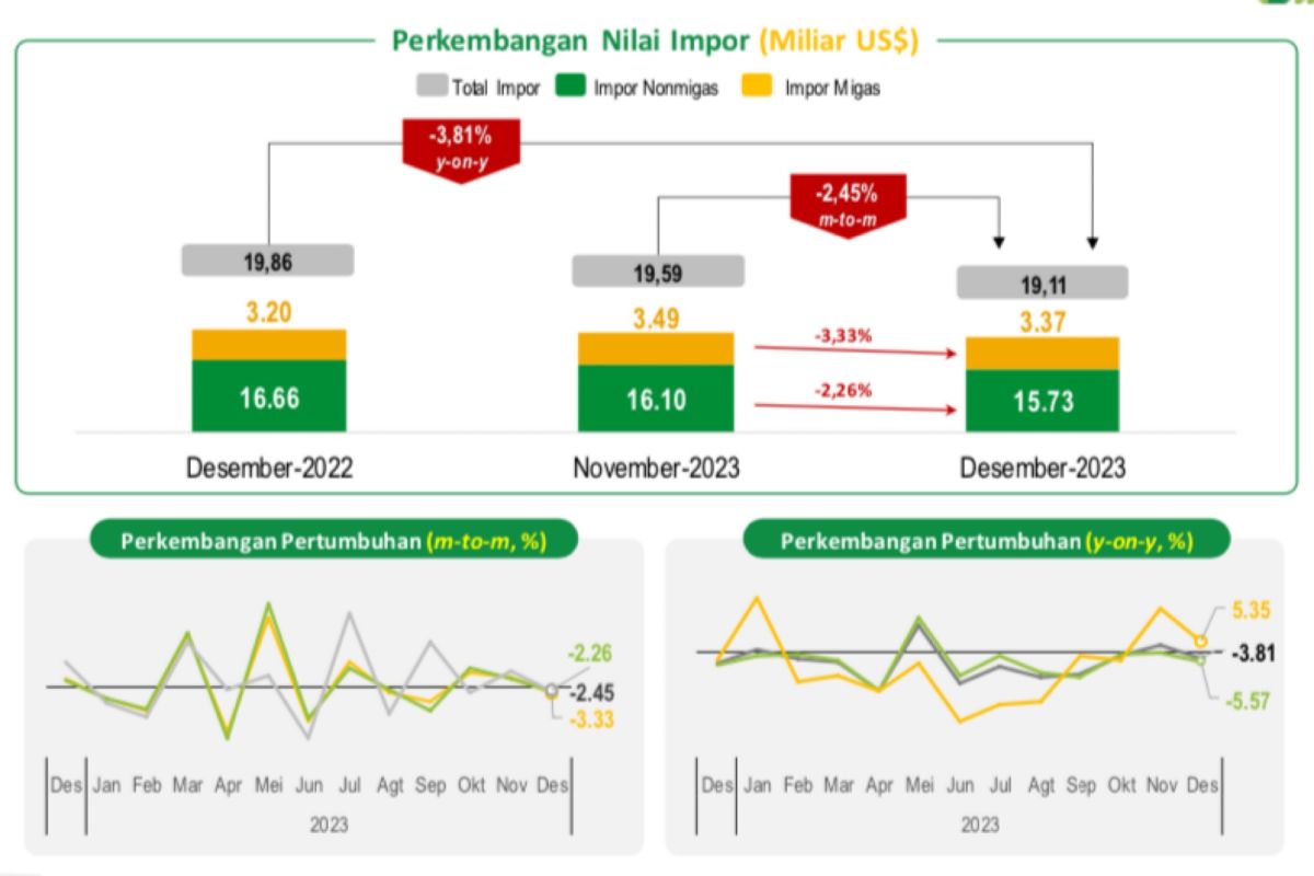 BPS sebut nilai impor Indonesia Desember 2023 turun 2,45 persen