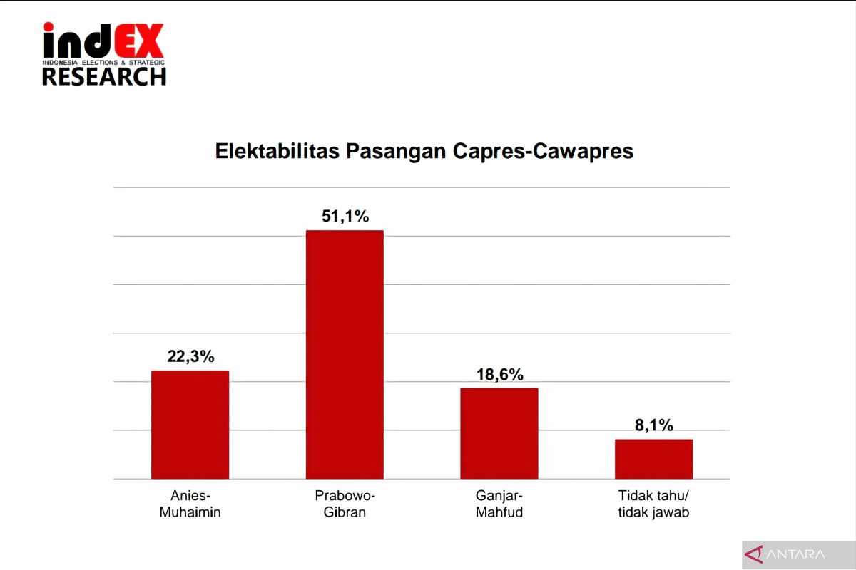 Survei indEX rilis elektabilitas Prabowo-Gibran capai 51,1 persen, Amin 22,3 persen