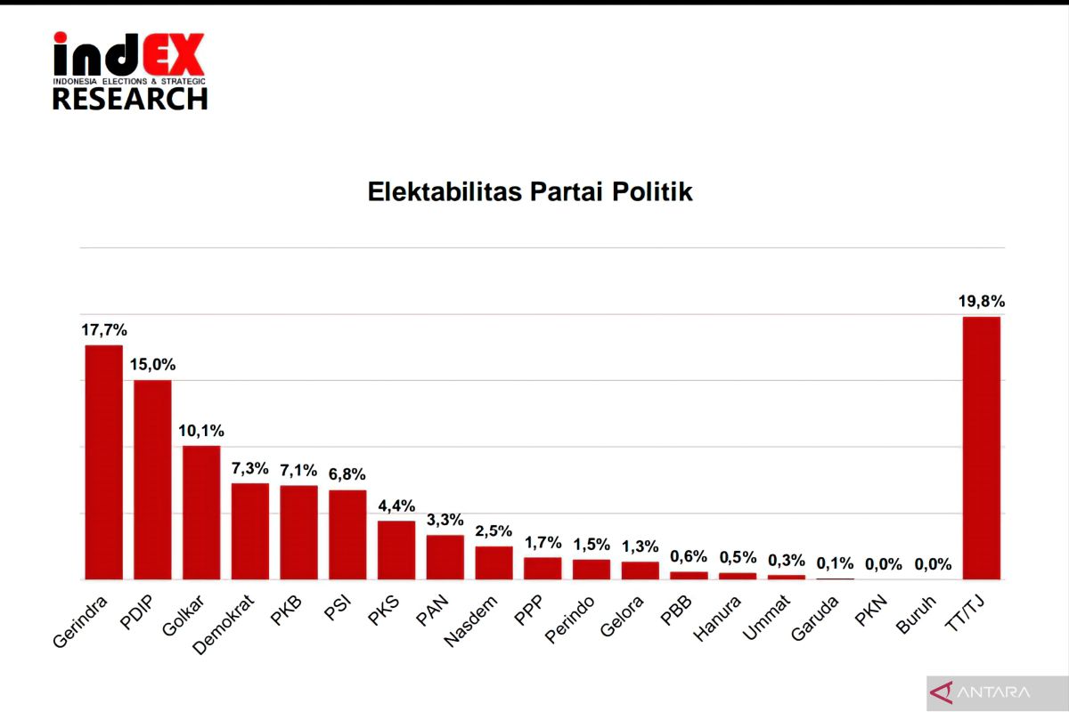 Survei indEX tunjukkan Gerindra berpotensi gagalkan hattrick PDIP