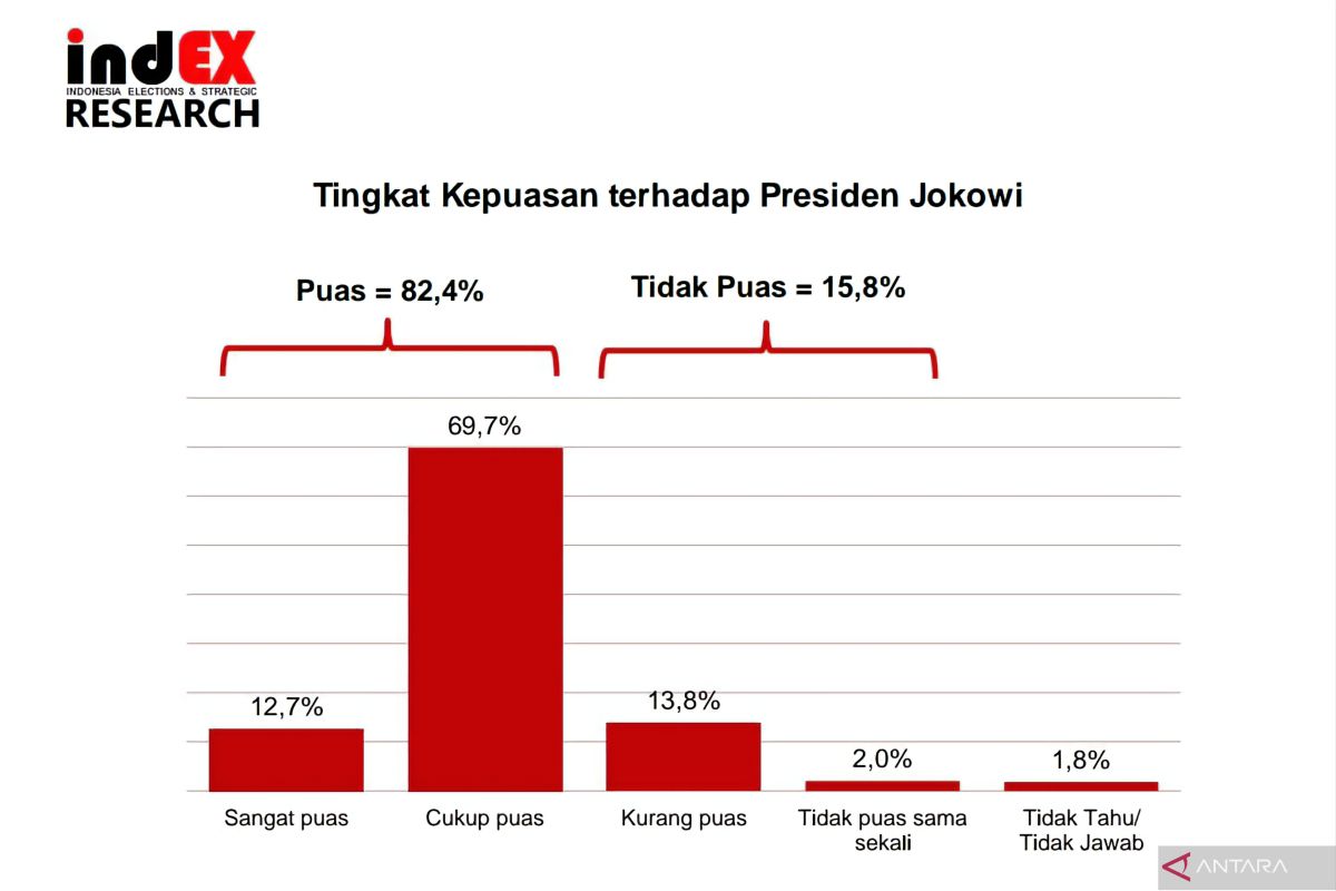 Survei indEX: Kepuasan 82,4 persen Publik Pilih Capres Dukungan Jokowi