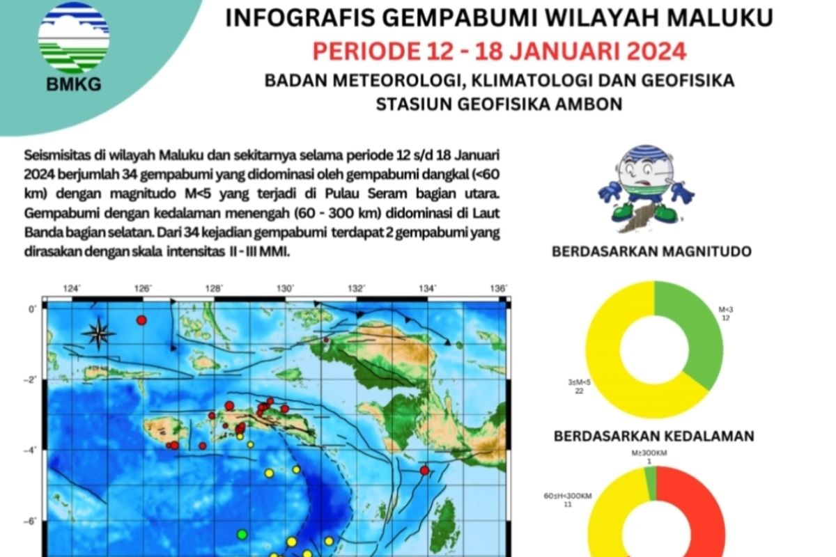 Maluku diguncang 34 kejadian gempa dalam sepekan