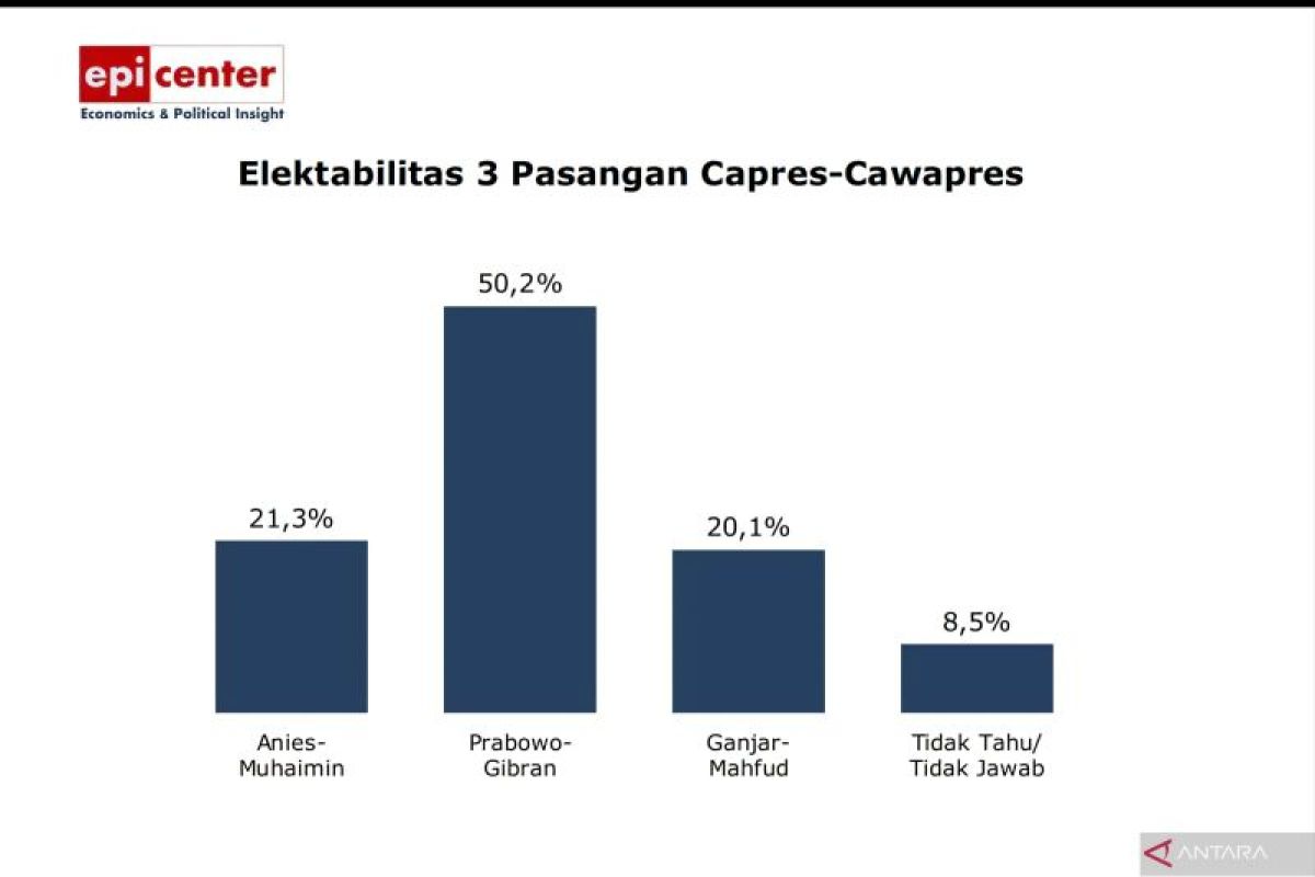 Survei EPI Center sebut Capres Prabowo-Gibran menang satu putaran