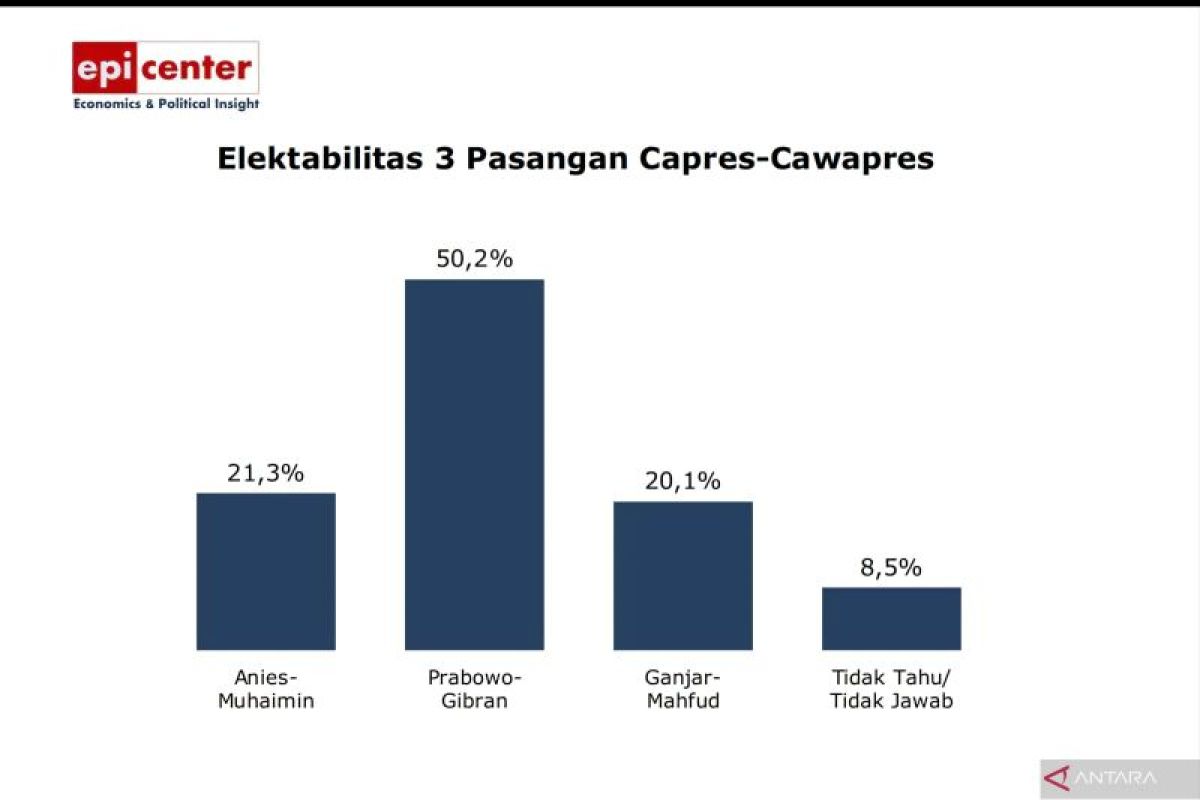 Prabowo-Gibran menang satu putaran, ungkap EPI