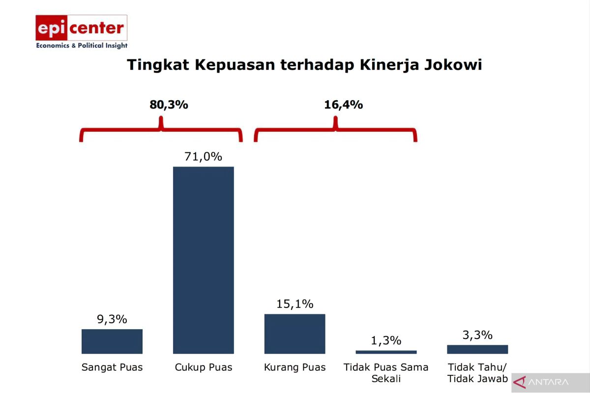Kepuasan publik atas kinerja Jokowi 80,3 persen, papar survei