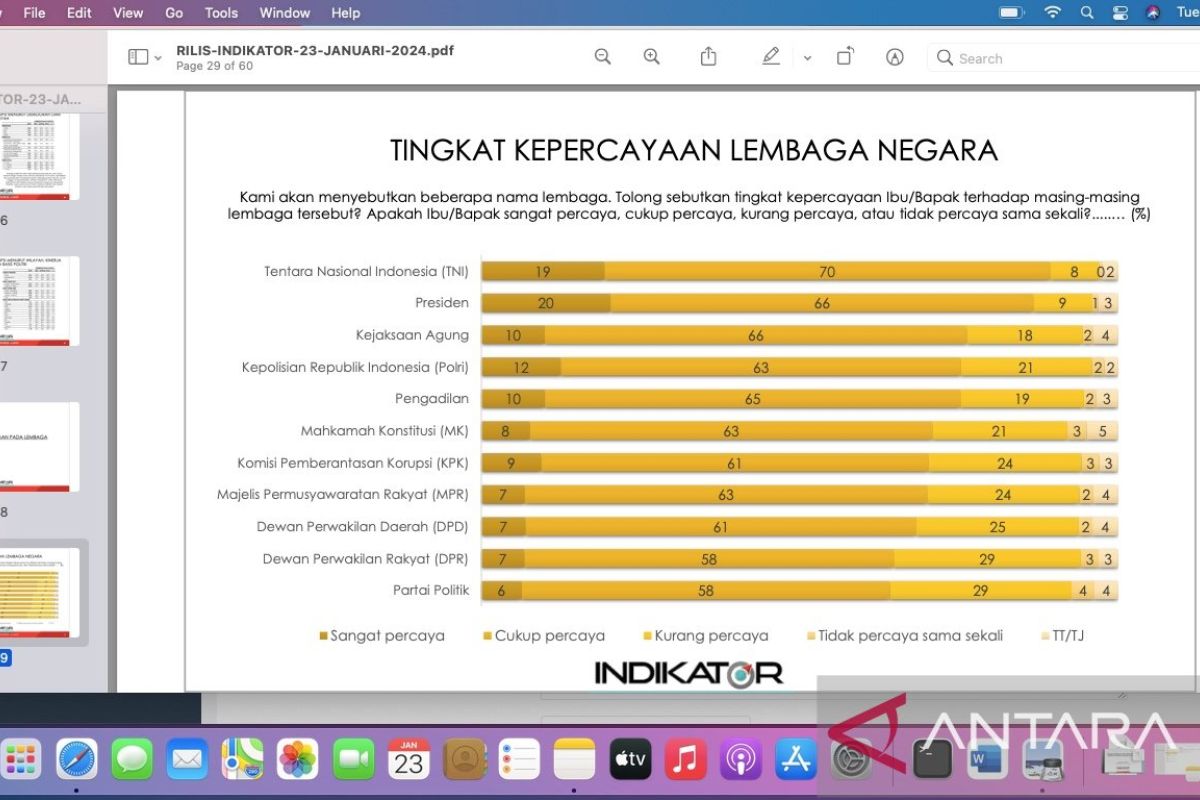 Polri raih lima besar tingkat kepercayaan publik versi Indikator