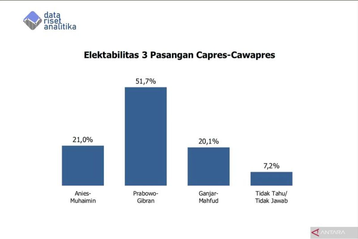 Elektabilitas Prabowo-Gibran capai 51,7 persen berdasarkan survei Riset Analitika
