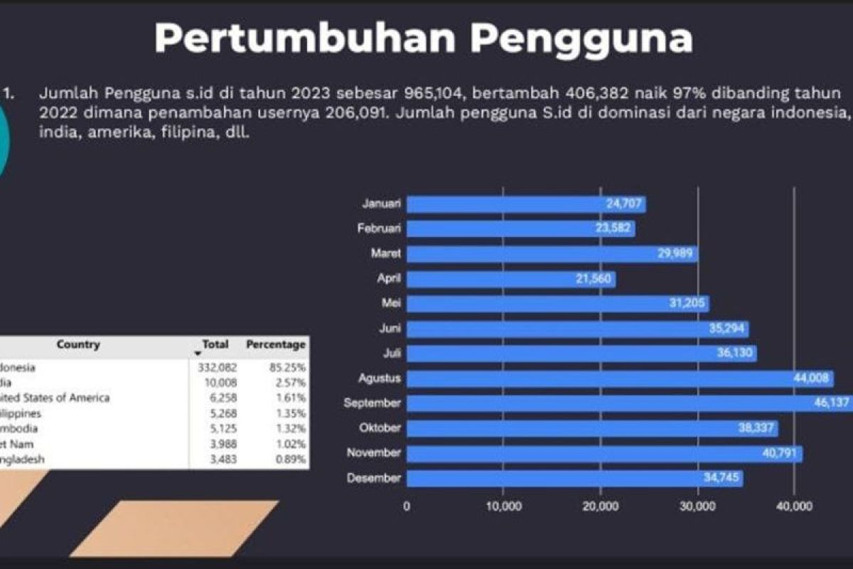 Layanan link shortener dan bio link S.id rekor 1 juta pengguna