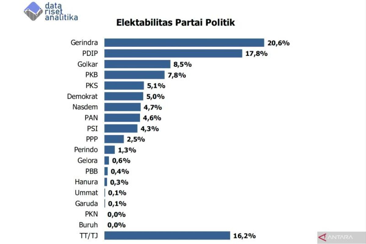 Data Riset Analitika: Gerindra partai dengan  elektabilitas teratas