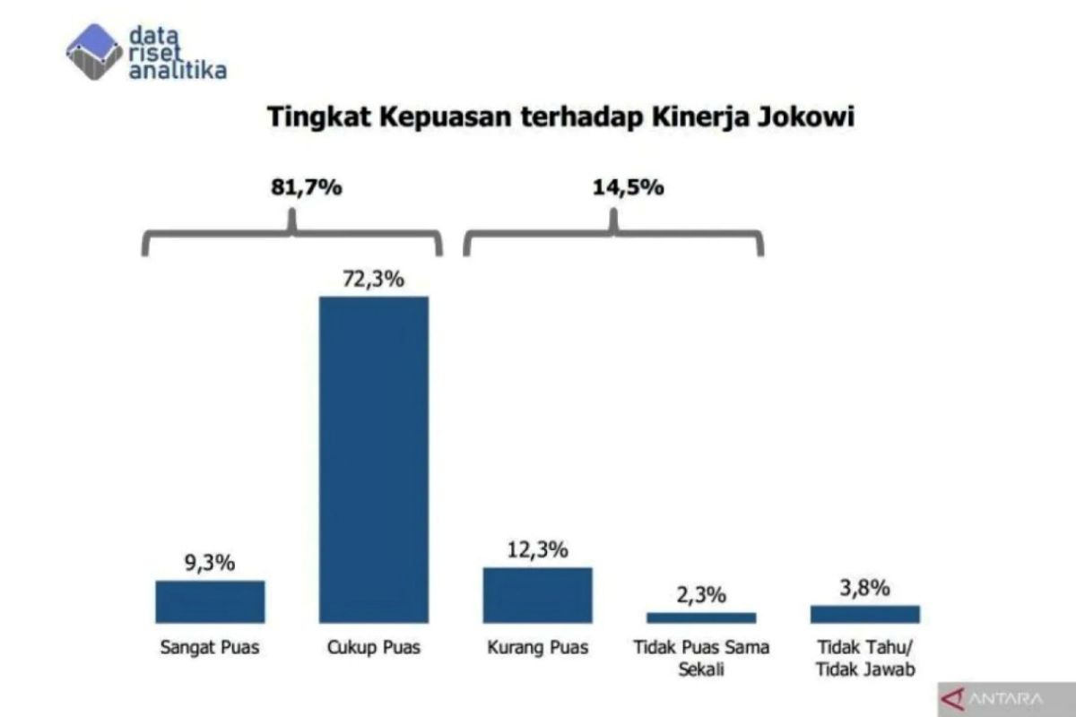 81,7 persen publik puas dengan kinerja Jokowi