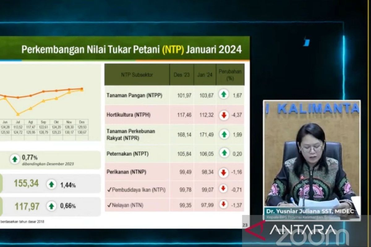 Petani Kaltim makin sejahtera ditandai oleh  kenaikan NTP