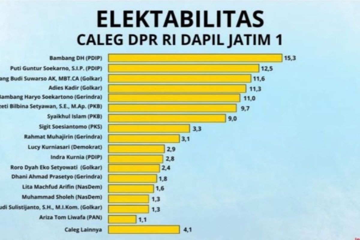 IndoPol Surveys: Elektabilitas Pendatang Baru Kuasai Peta Caleg DPR RI ...