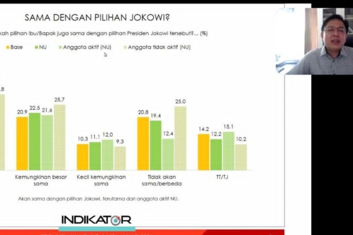 Survei Indikator: Warga NU dukung capres pilihan Presiden Jokowi