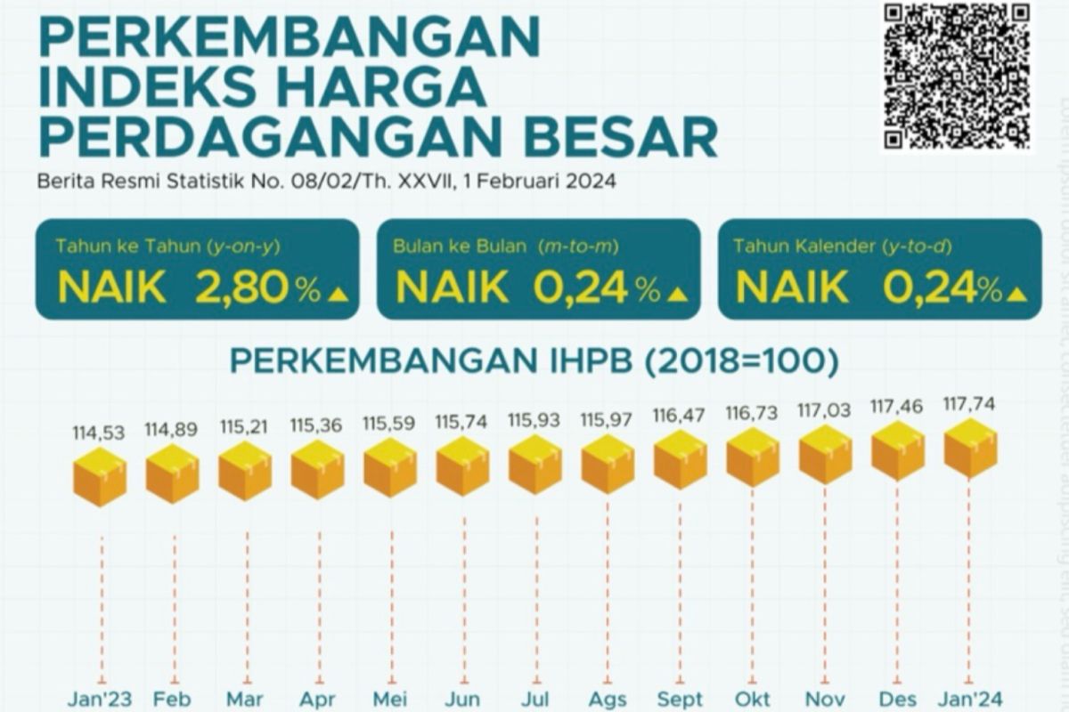 BPS: Kenaikan IHPB pada Januari 2024 dipengaruhi sektor pertanian