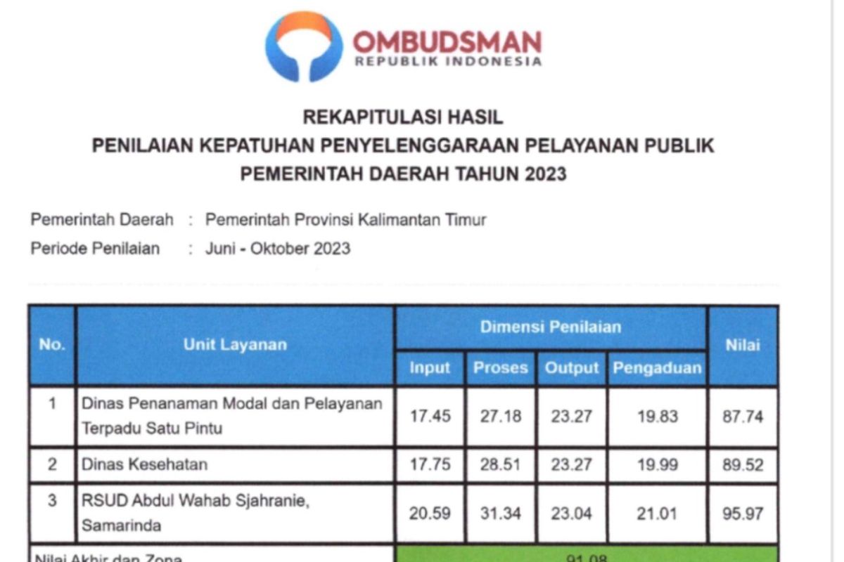 Pemprov Kaltim raih opini kualitas tertinggi dari  Ombudsman RI