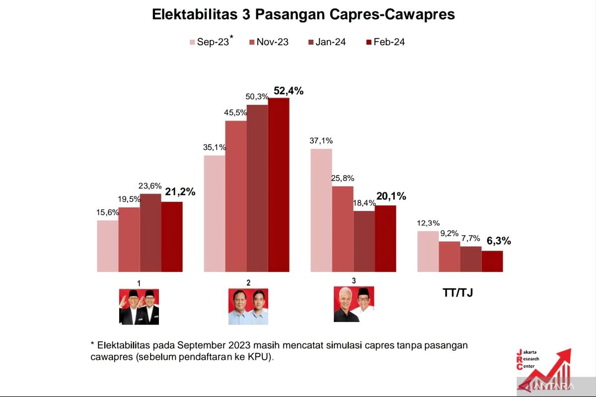 Elektabilitas Prabowo-Gibran capai 52,4 persen, berikut hasil survei JRC