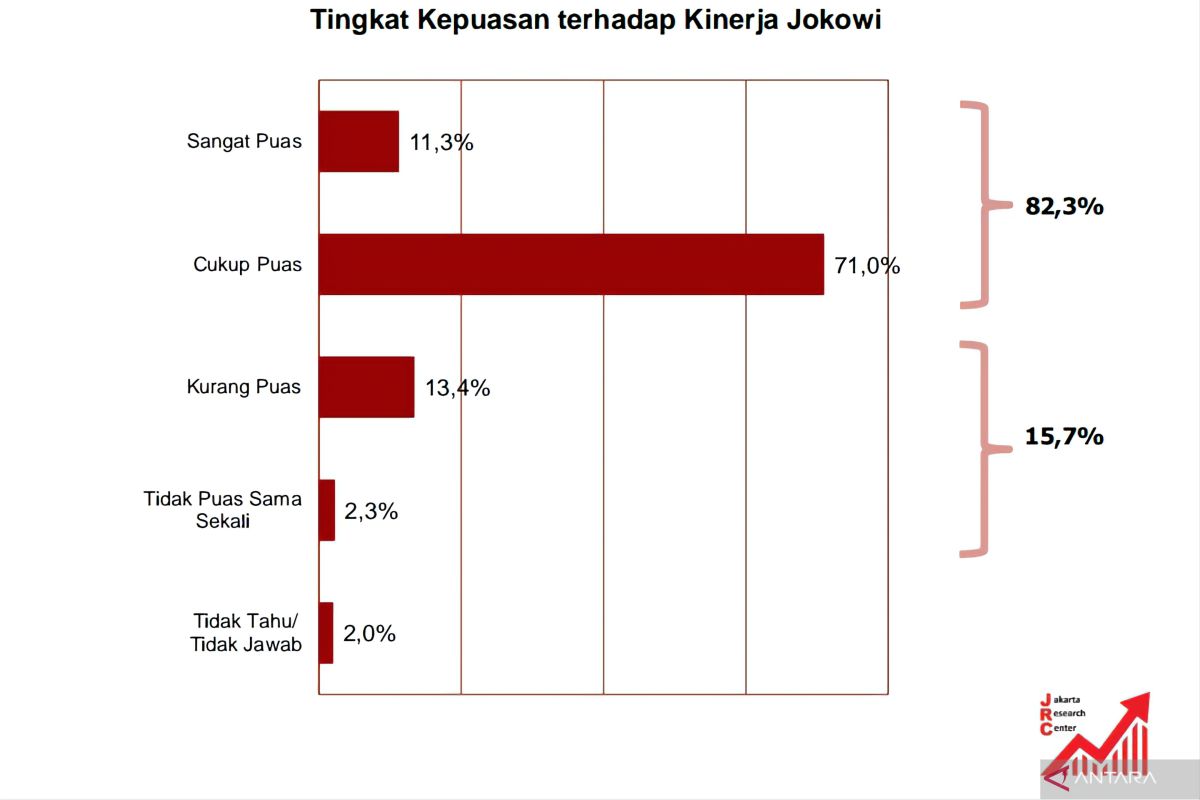 Survei JRC: 82,3 persen publik puas dengan kinerja Jokowi
