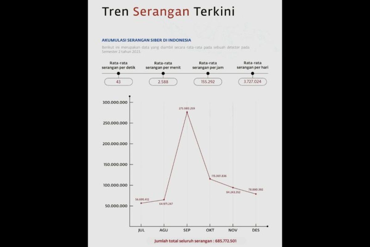 AwanPintar sebut 43 serangan siber terjadi per detik di Indonesia