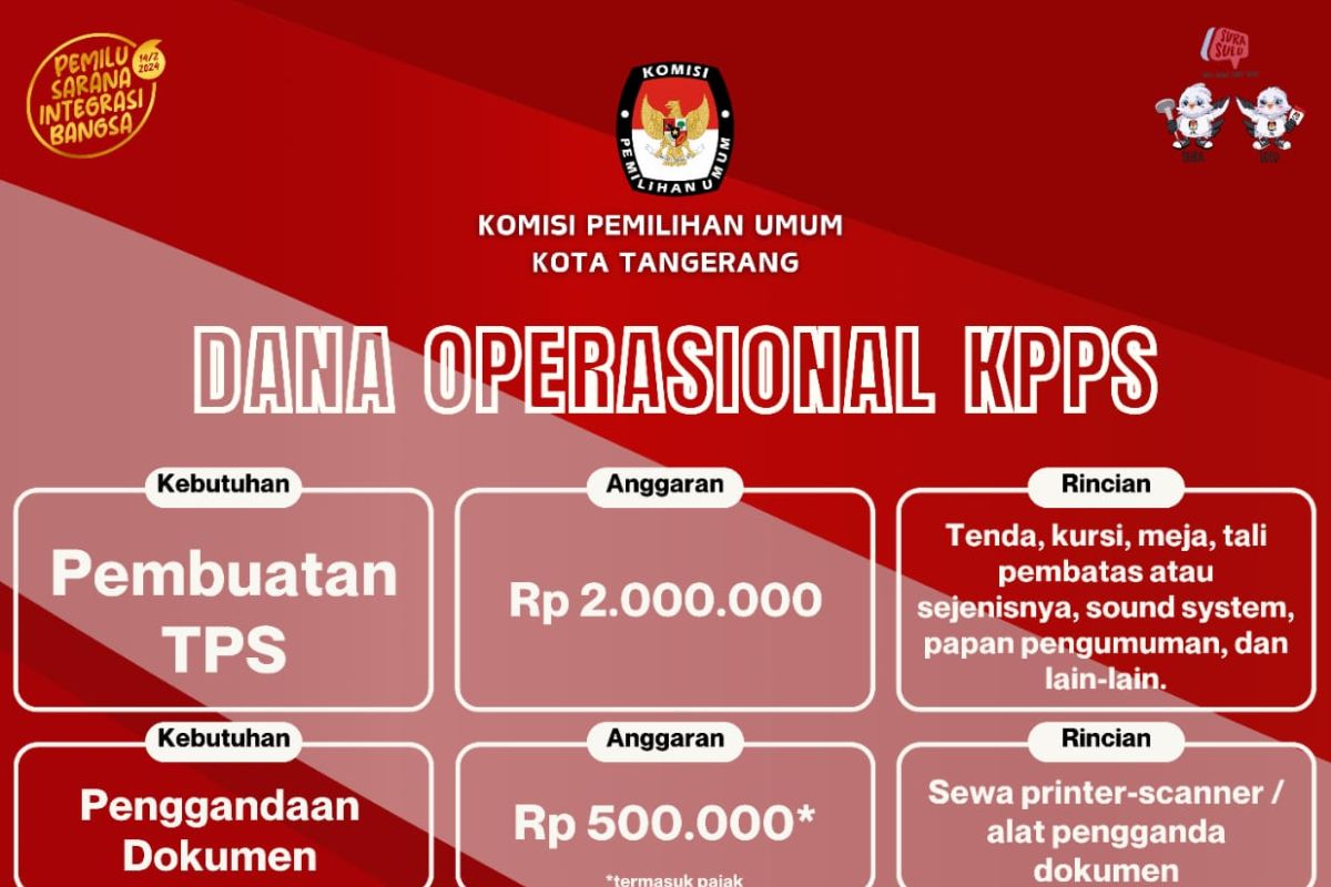 KPU Kota Tangerang salurkan biaya operasional pembuatan TPS Rp4.814.000