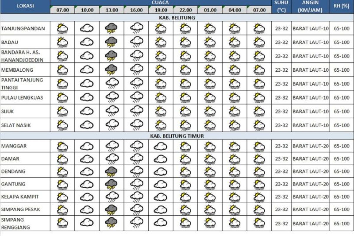 Statmet Hanandjoeddin prakirakan cuaca cerah berawan saat hari pencoblosan