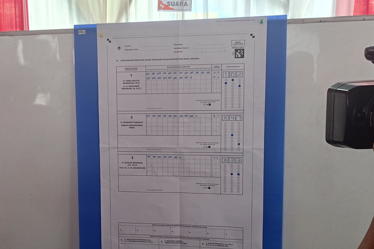 Pasangan Anies-Muhaimin unggul di 