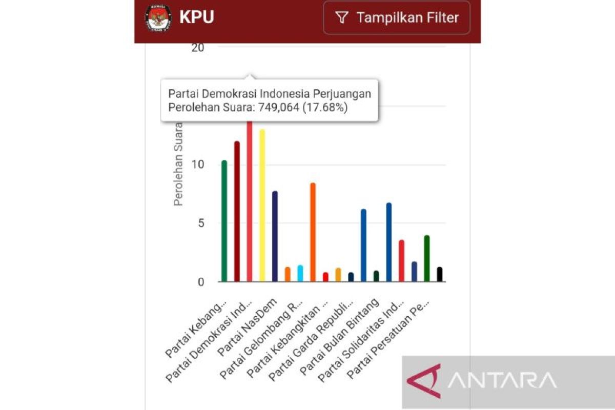 Pemilu 2024 - PDI Perjuangan unggul sementara di penghitungan suara KPU