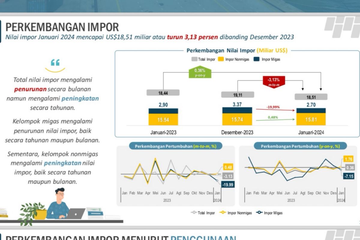 BPS: Penurunan impor Januari 2024 disumbang oleh sektor migas