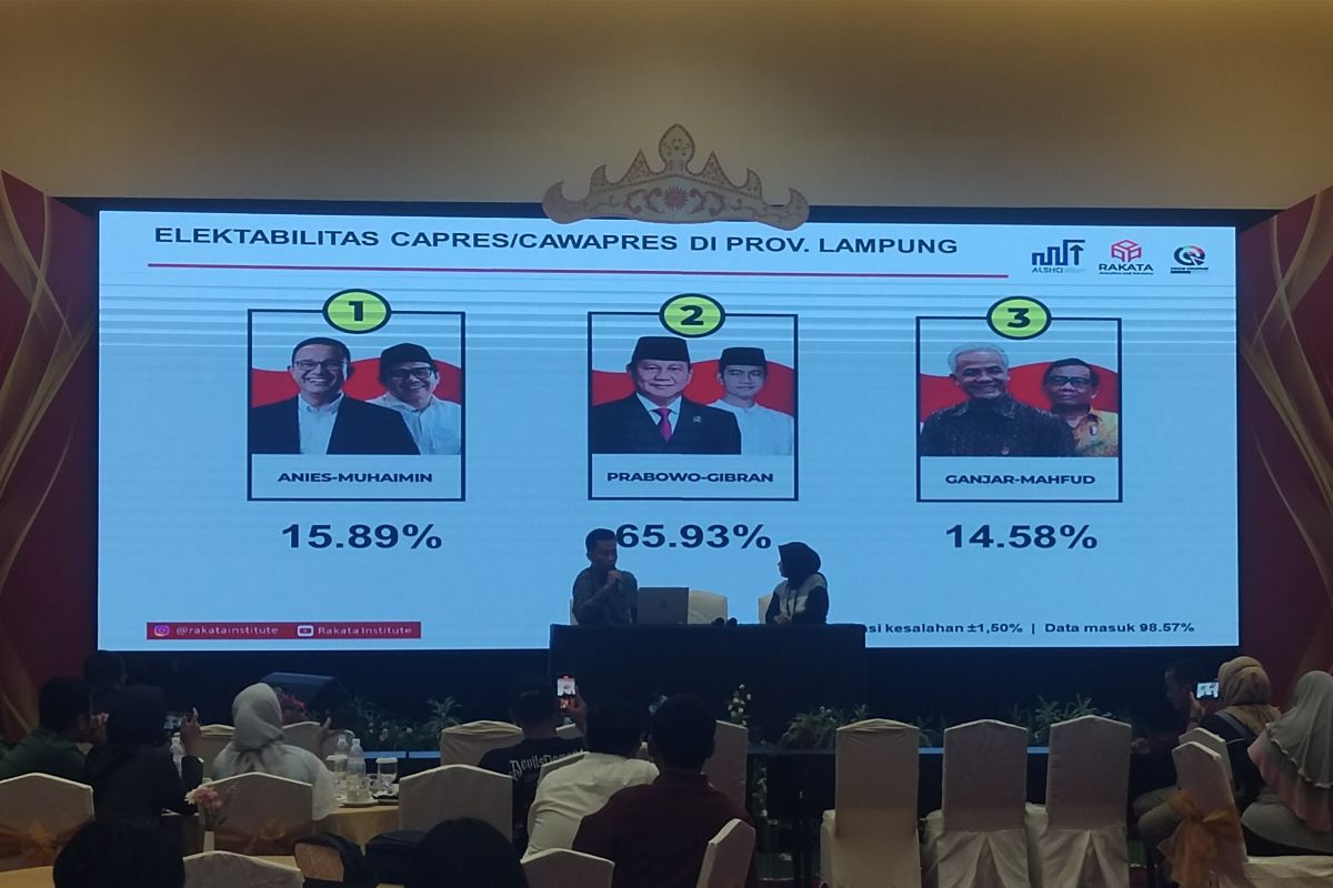 Hitung cepat Kuadran sebut Prabowo-Gibran unggul 65,93 persen di Lampung