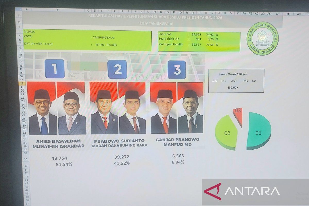 Anies-Muhaiman berpotensi unggul Tanjung Balai