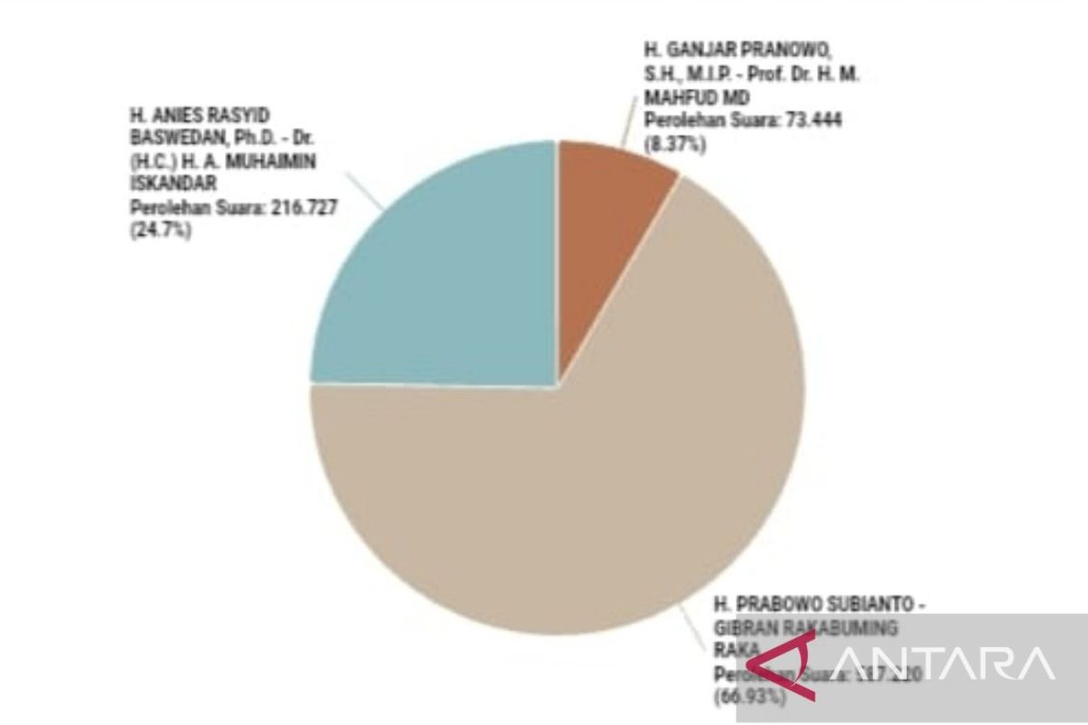 Prabowo-Gibran unggul di NTB berdasarkan hasil real count KPU