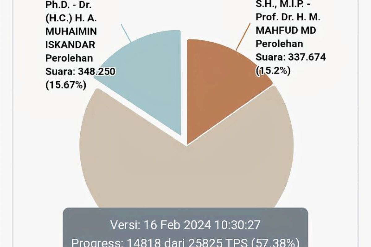 Hitung suara  KPU: Prabowo - Gibran unggul sementara  di Lampung