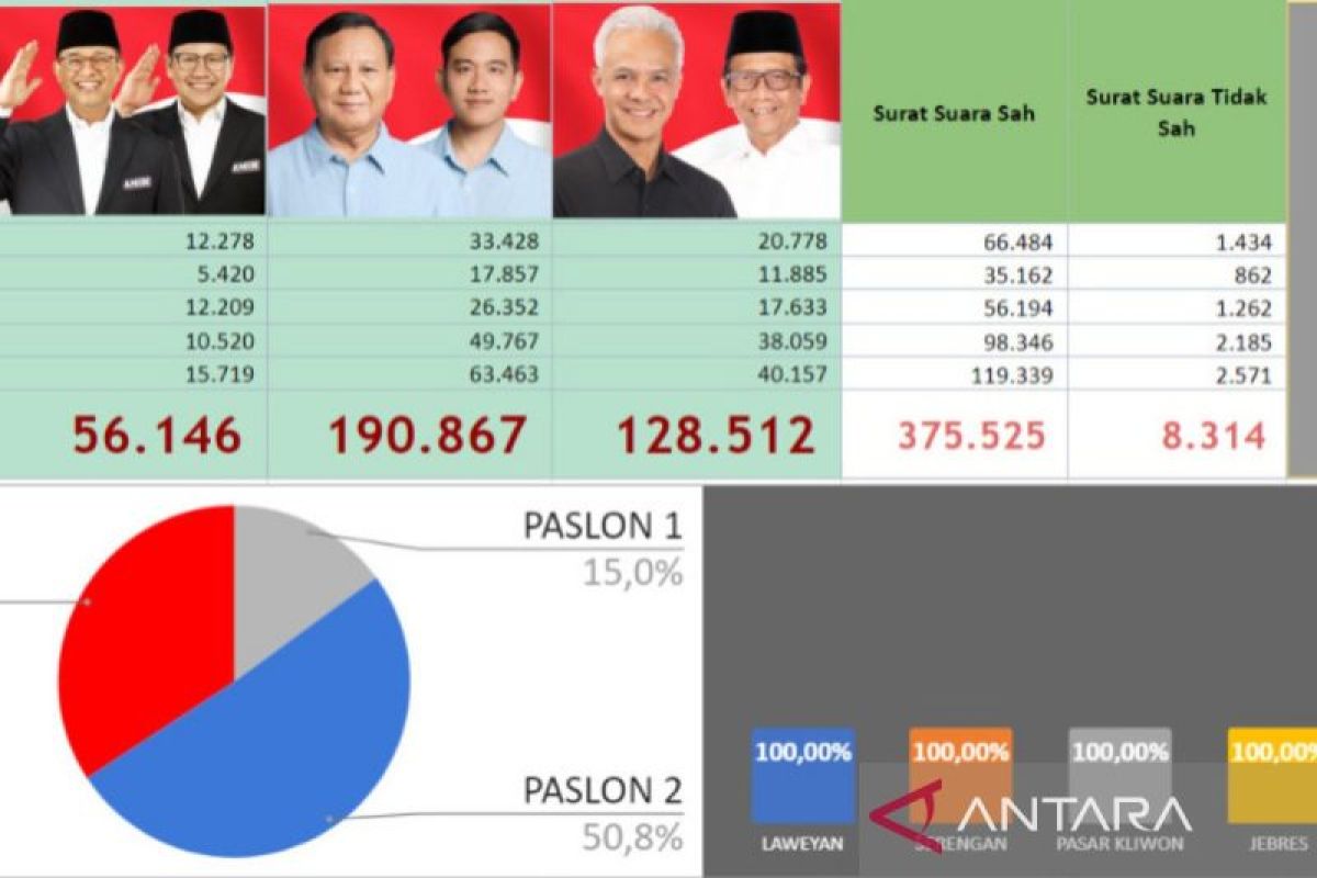 Hasil hitung Bawaslu Prabowo-Gibran raih suara 50,8 persen di Solo