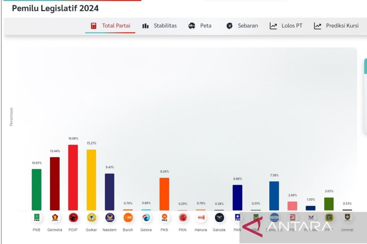 PDI Perjuangan unggul dalam hitung cepat Pileg 2024 Indikator Politik