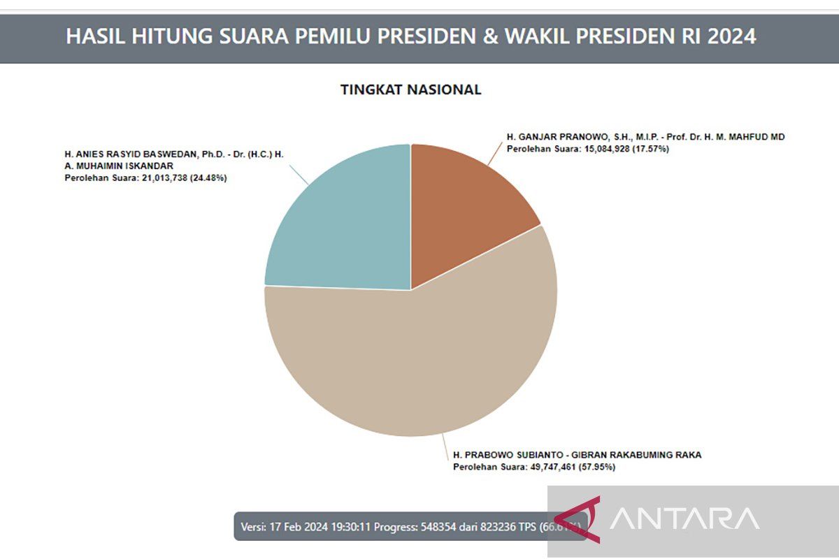 Pilpres 2024 -  Real Count KPU 66,61 persen: Prabowo-Gibran raih 57,95 persen