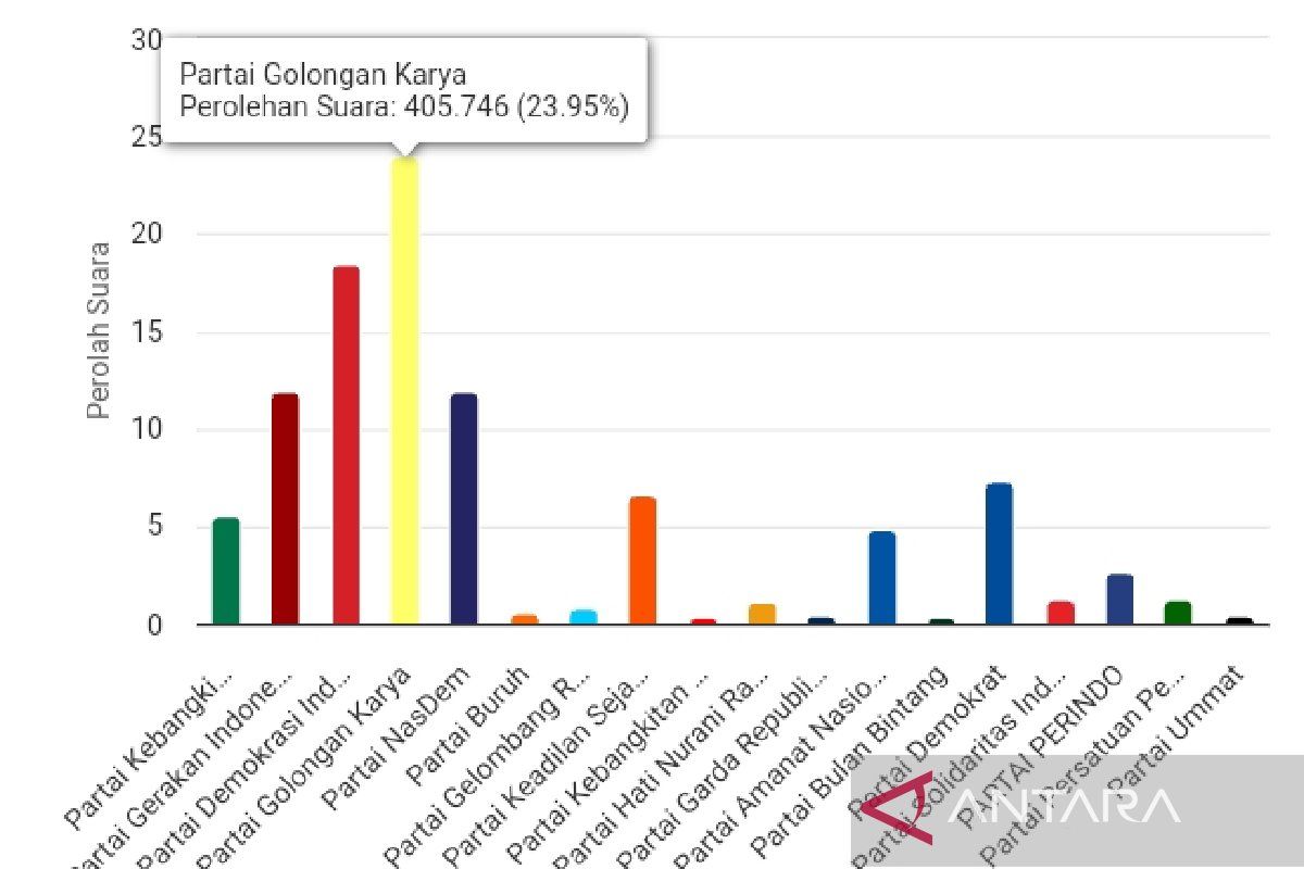 Partai Golkar unggul sementara perolehan suara caleg DPR RI Sumut