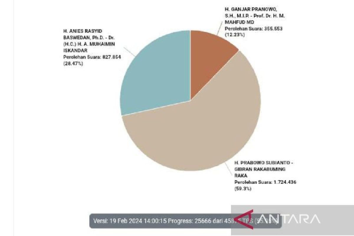 Prabowo-Gibran unggul sementara di Sumut berdasarkan real count KPU RI