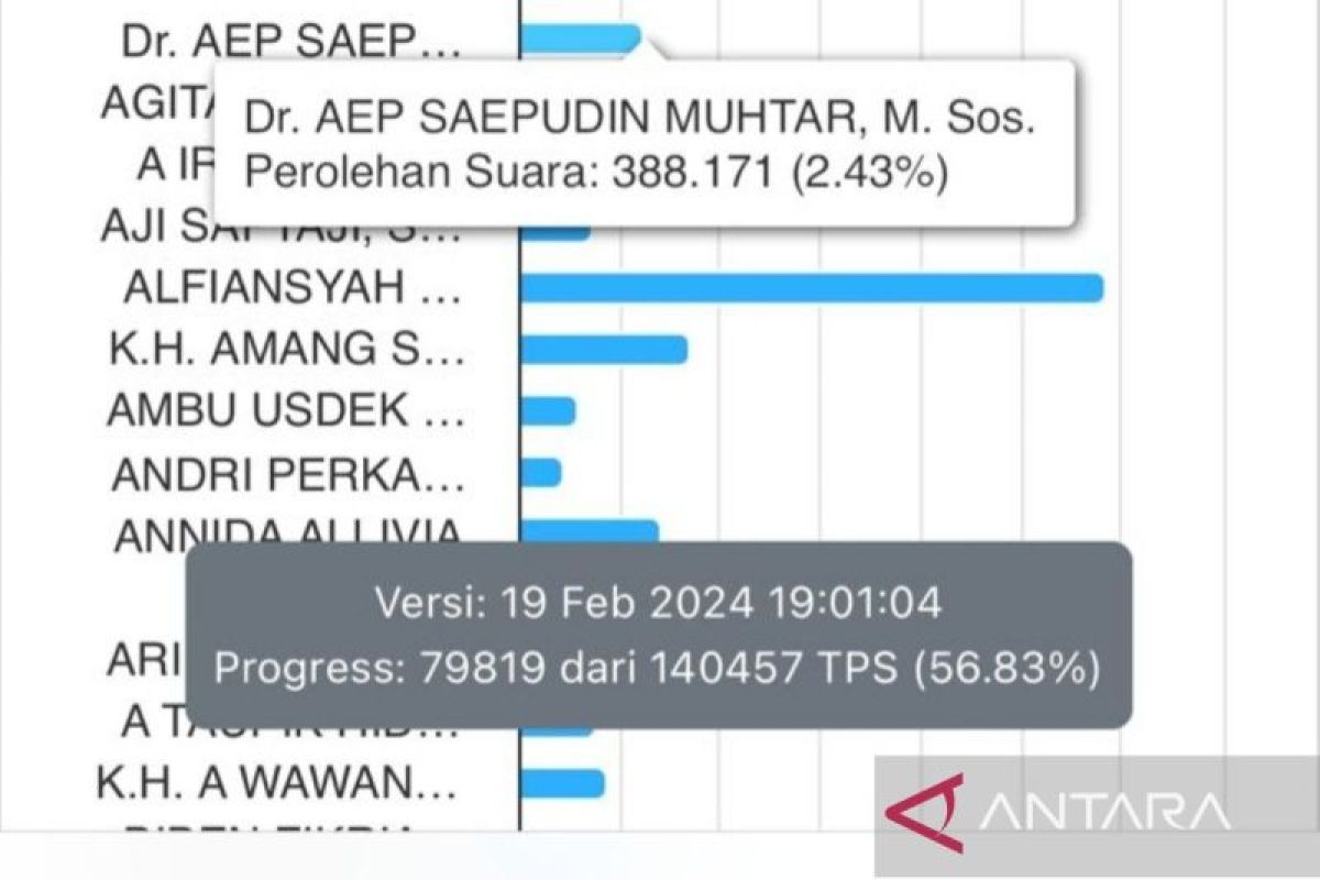 108 ribu suara Calon Senator Aep Saepudin Muhtar hilang di real count KPU