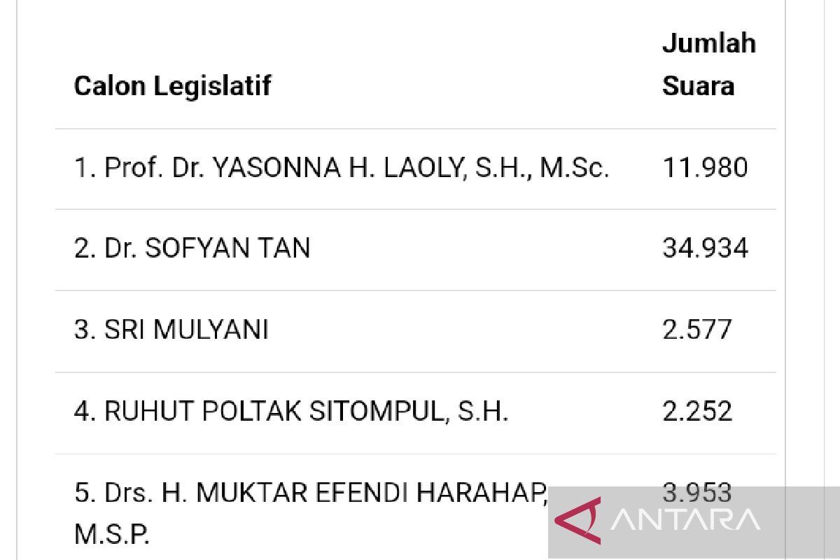 Yasonna Laoly meraih 11.980 suara pada Pemilu Anggota  DPR RI