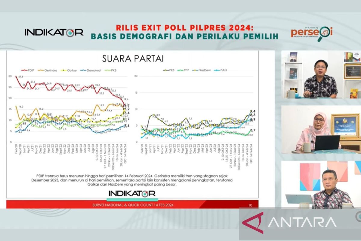 Indikator: Suara Golkar dan NasDem naik paling besar dalam Pileg 2024