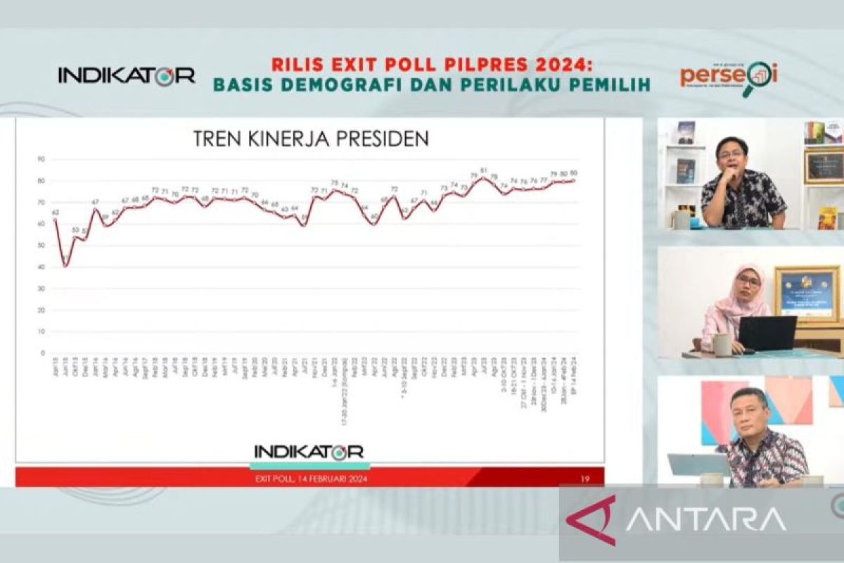 Survei: Mayoritas warga yang puas dengan Jokowi pilih Prabowo