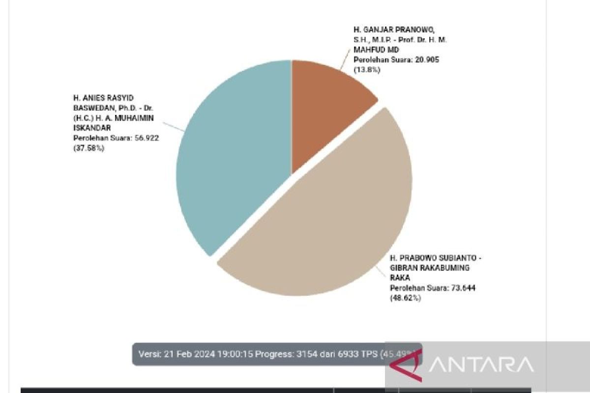 Real count KPU RI: Prabowo-Gibran  unggul sementara di Medan